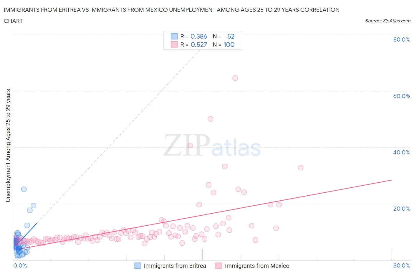 Immigrants from Eritrea vs Immigrants from Mexico Unemployment Among Ages 25 to 29 years