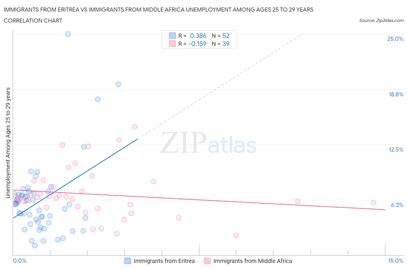 Immigrants from Eritrea vs Immigrants from Middle Africa Unemployment Among Ages 25 to 29 years