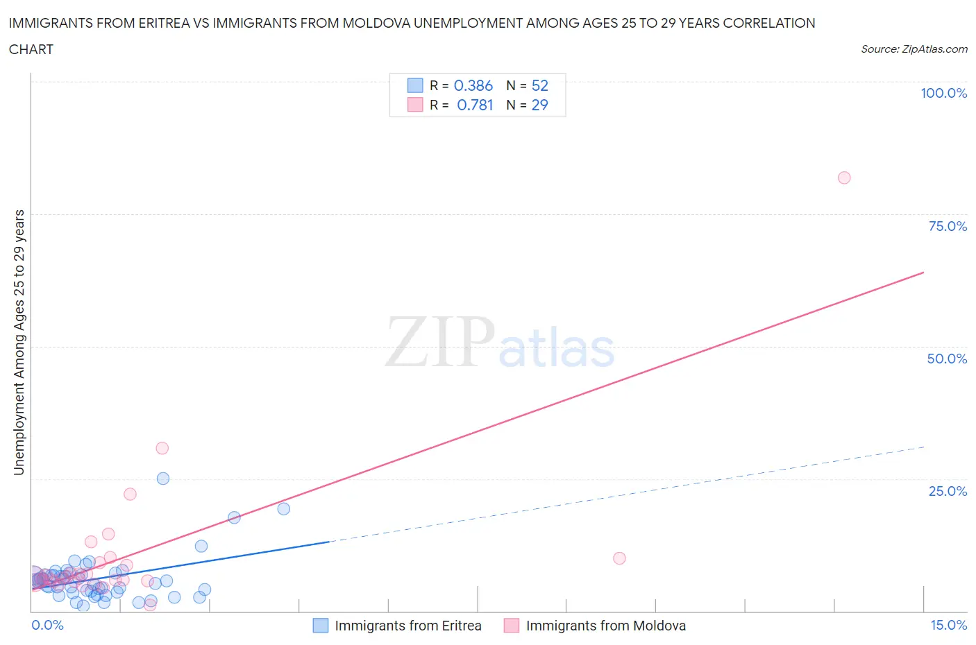 Immigrants from Eritrea vs Immigrants from Moldova Unemployment Among Ages 25 to 29 years