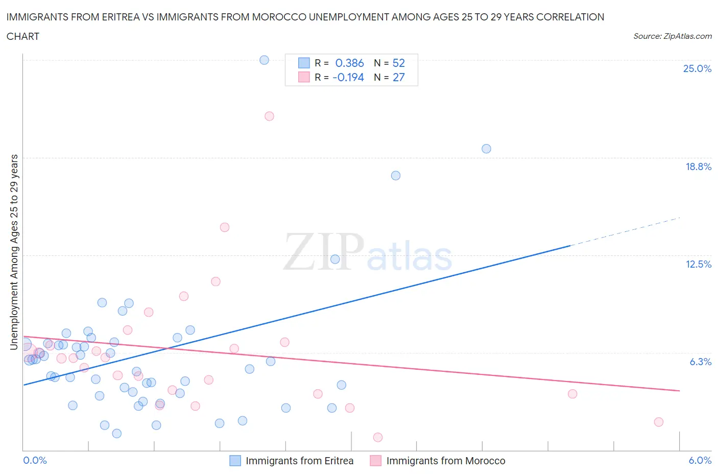 Immigrants from Eritrea vs Immigrants from Morocco Unemployment Among Ages 25 to 29 years