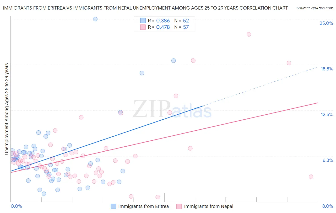 Immigrants from Eritrea vs Immigrants from Nepal Unemployment Among Ages 25 to 29 years