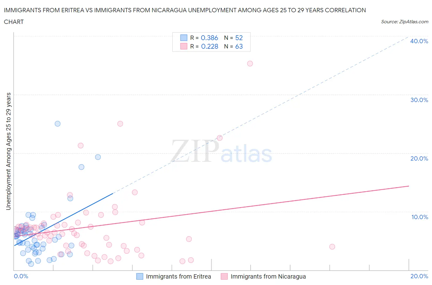 Immigrants from Eritrea vs Immigrants from Nicaragua Unemployment Among Ages 25 to 29 years