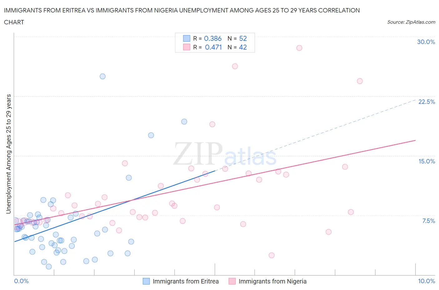 Immigrants from Eritrea vs Immigrants from Nigeria Unemployment Among Ages 25 to 29 years