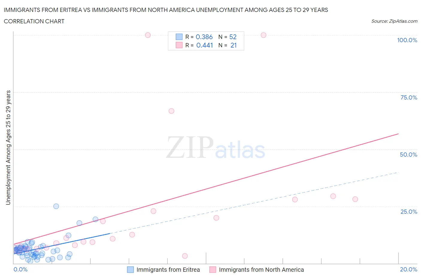 Immigrants from Eritrea vs Immigrants from North America Unemployment Among Ages 25 to 29 years