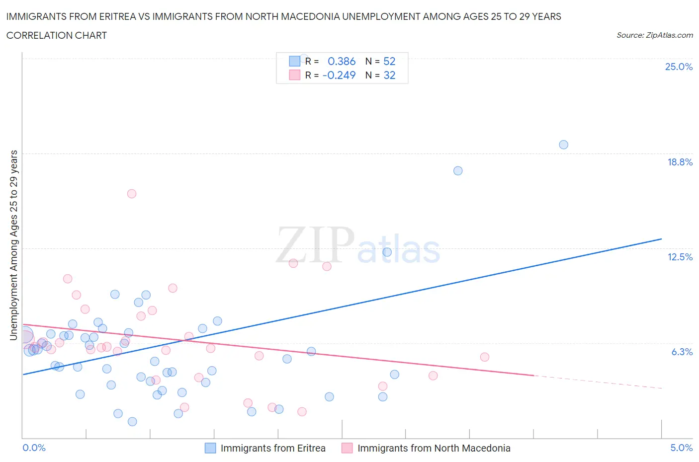 Immigrants from Eritrea vs Immigrants from North Macedonia Unemployment Among Ages 25 to 29 years