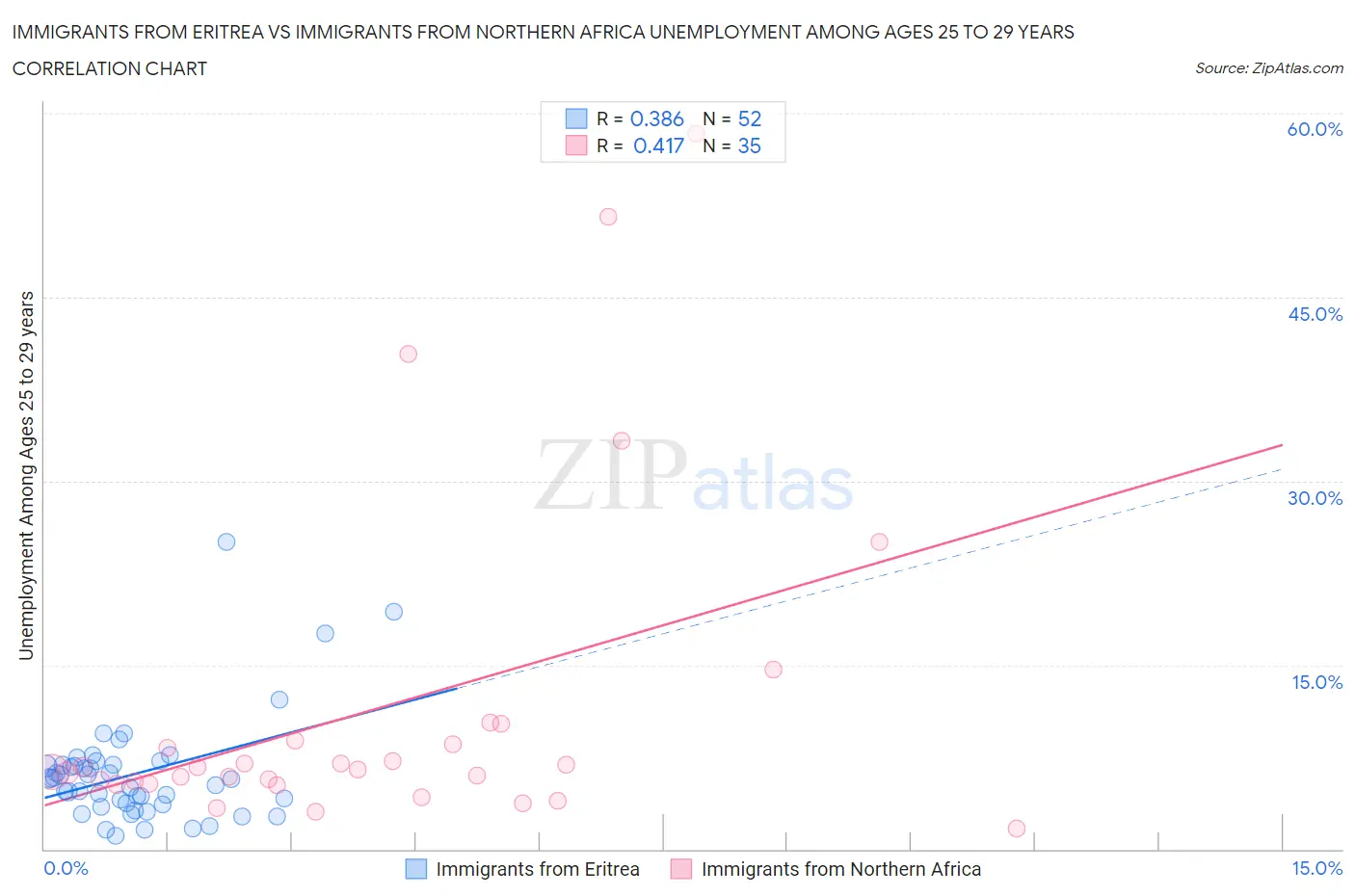 Immigrants from Eritrea vs Immigrants from Northern Africa Unemployment Among Ages 25 to 29 years