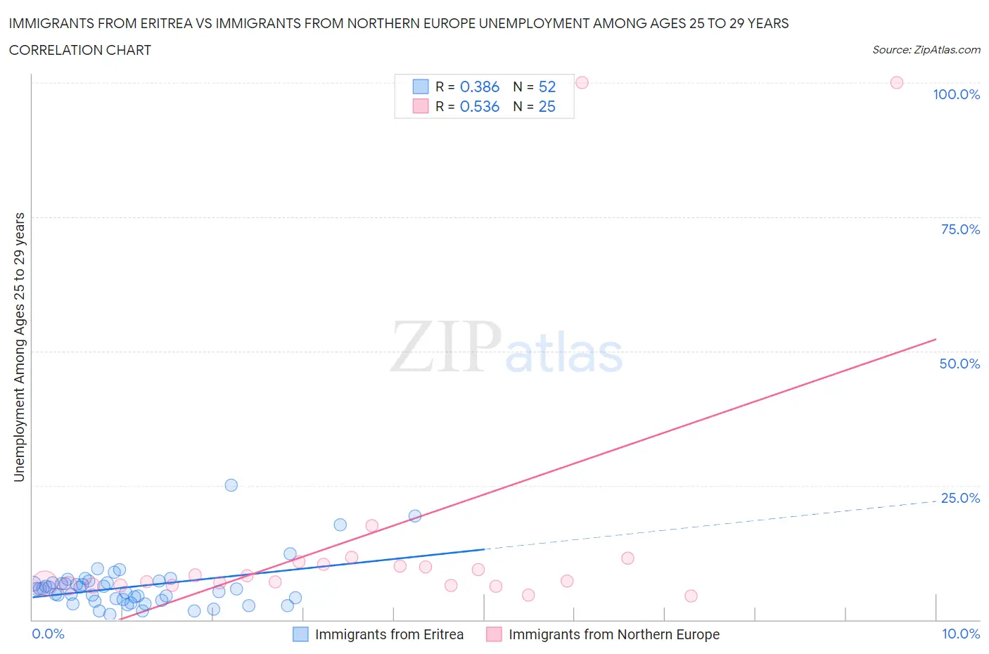 Immigrants from Eritrea vs Immigrants from Northern Europe Unemployment Among Ages 25 to 29 years