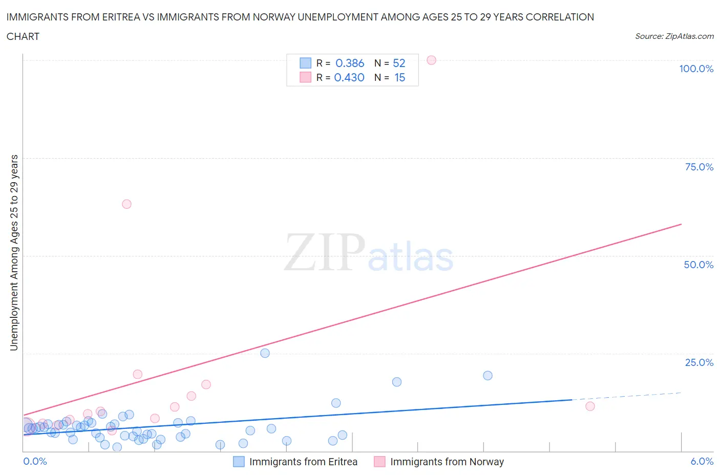 Immigrants from Eritrea vs Immigrants from Norway Unemployment Among Ages 25 to 29 years