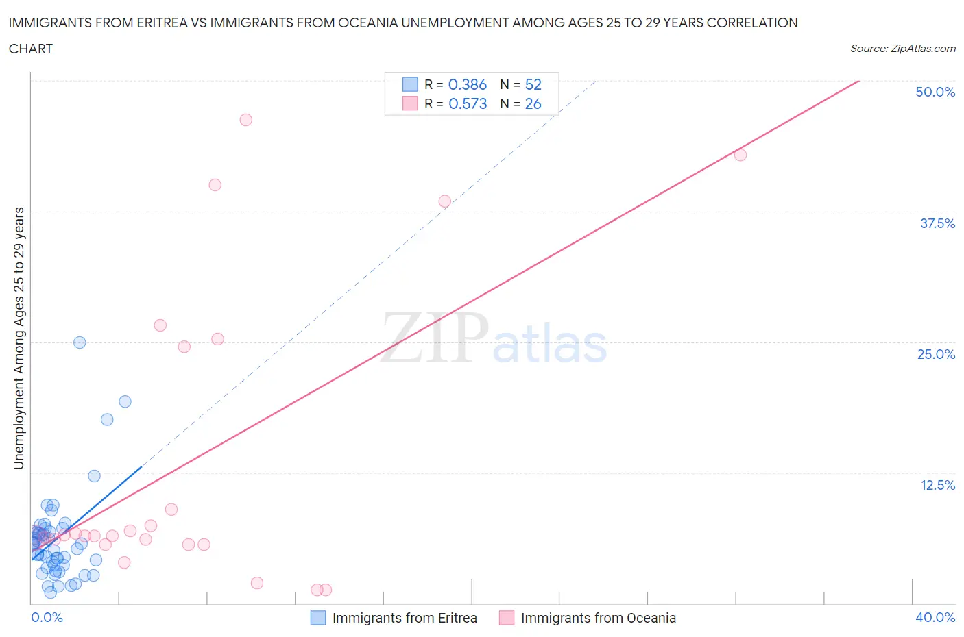 Immigrants from Eritrea vs Immigrants from Oceania Unemployment Among Ages 25 to 29 years