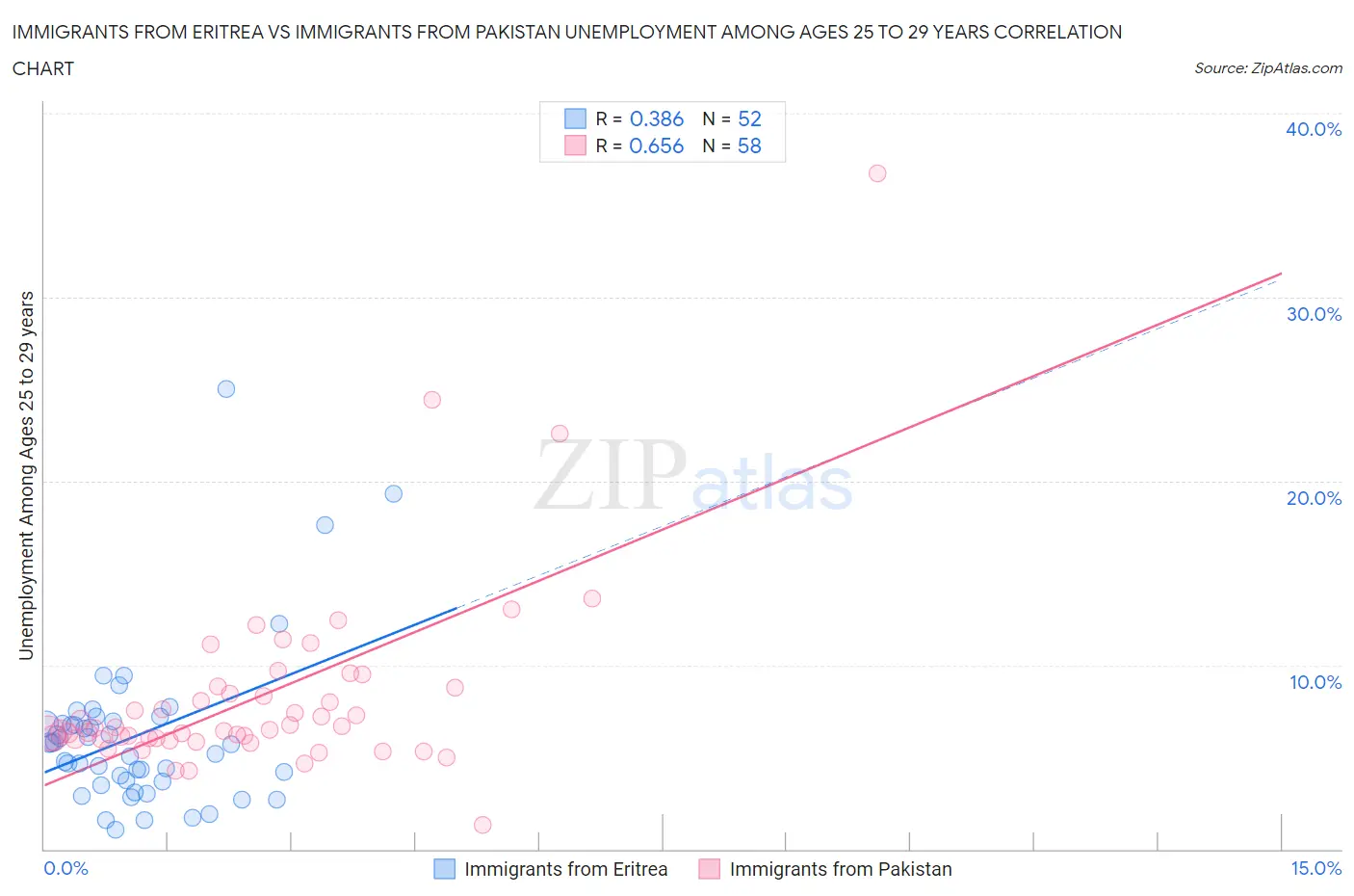 Immigrants from Eritrea vs Immigrants from Pakistan Unemployment Among Ages 25 to 29 years