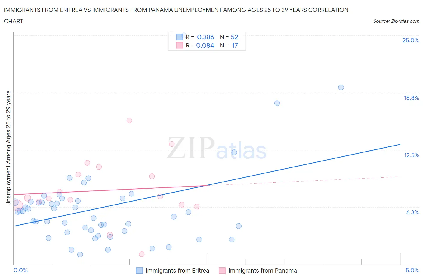 Immigrants from Eritrea vs Immigrants from Panama Unemployment Among Ages 25 to 29 years