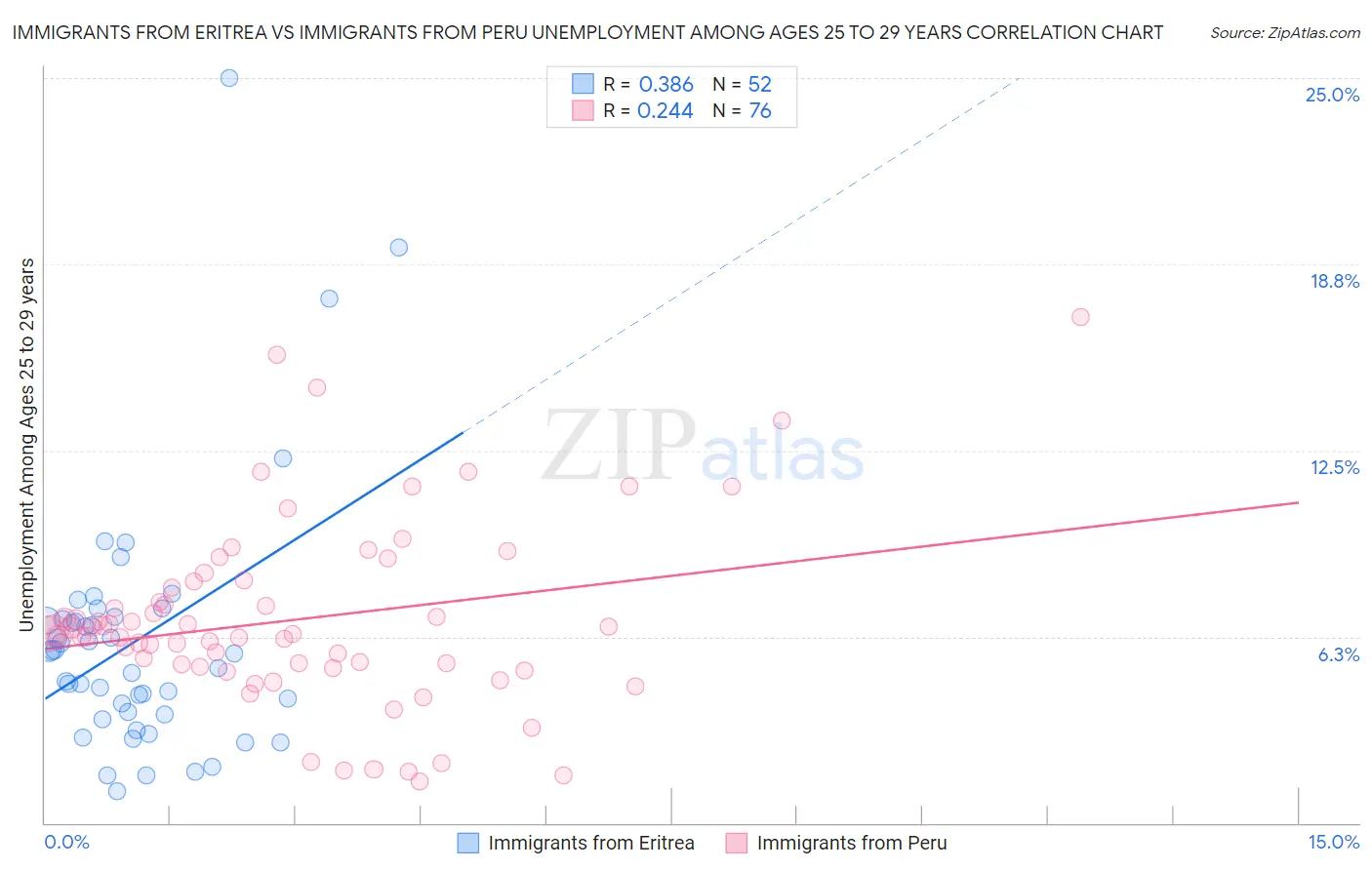 Immigrants from Eritrea vs Immigrants from Peru Unemployment Among Ages 25 to 29 years