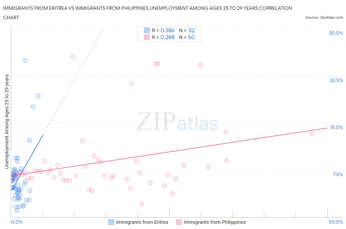 Immigrants from Eritrea vs Immigrants from Philippines Unemployment Among Ages 25 to 29 years