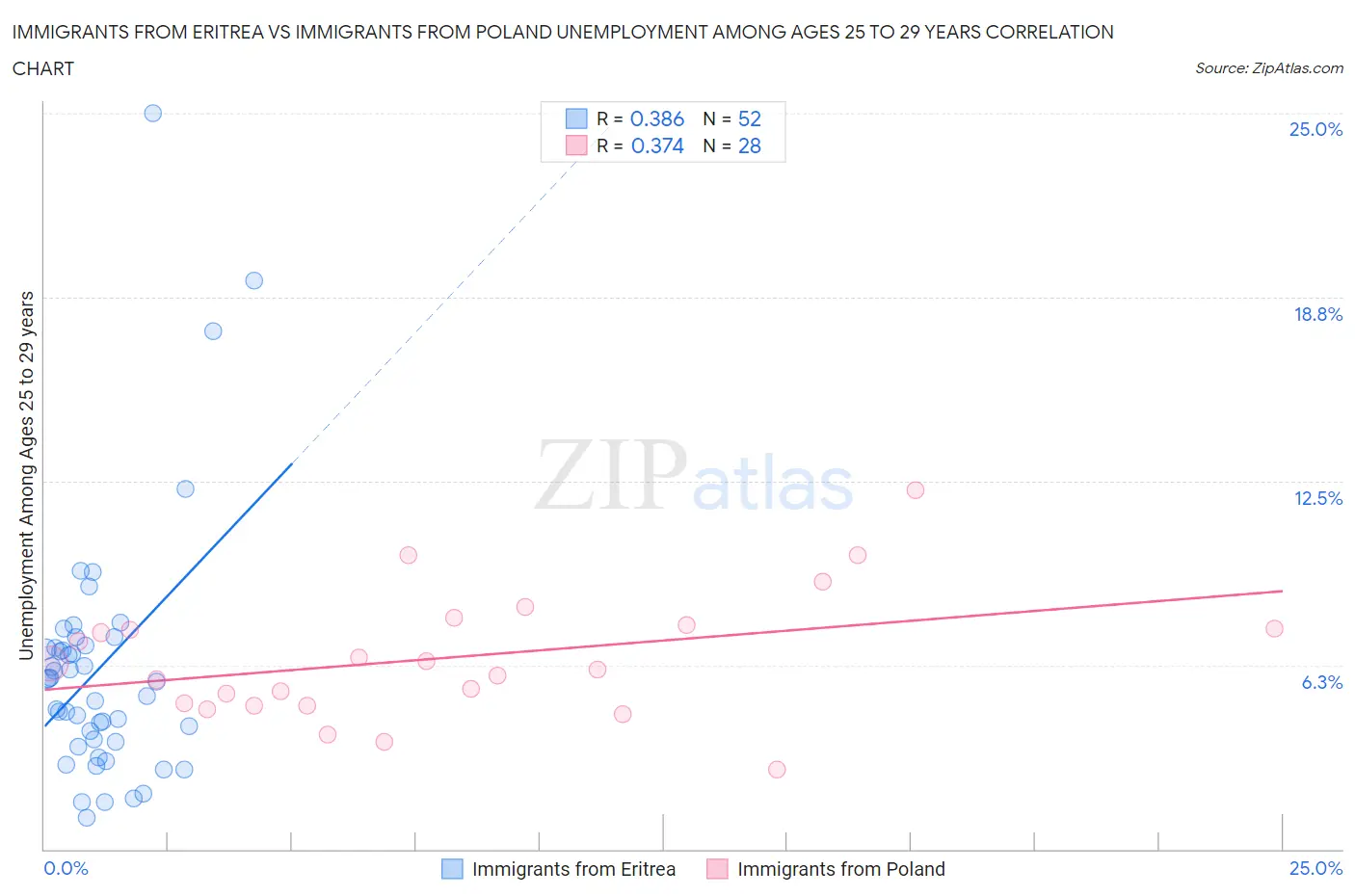 Immigrants from Eritrea vs Immigrants from Poland Unemployment Among Ages 25 to 29 years