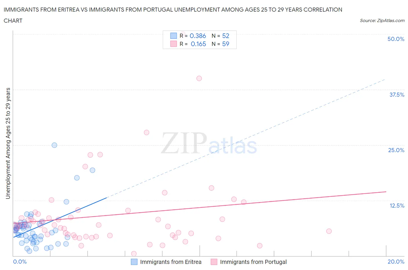 Immigrants from Eritrea vs Immigrants from Portugal Unemployment Among Ages 25 to 29 years