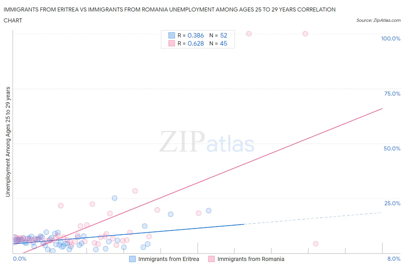 Immigrants from Eritrea vs Immigrants from Romania Unemployment Among Ages 25 to 29 years