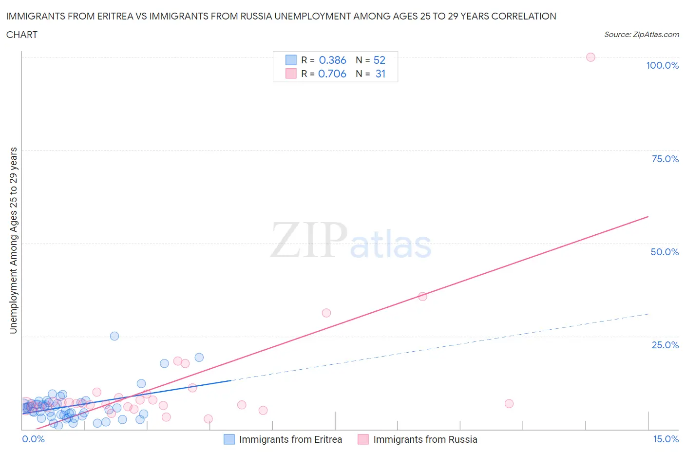 Immigrants from Eritrea vs Immigrants from Russia Unemployment Among Ages 25 to 29 years