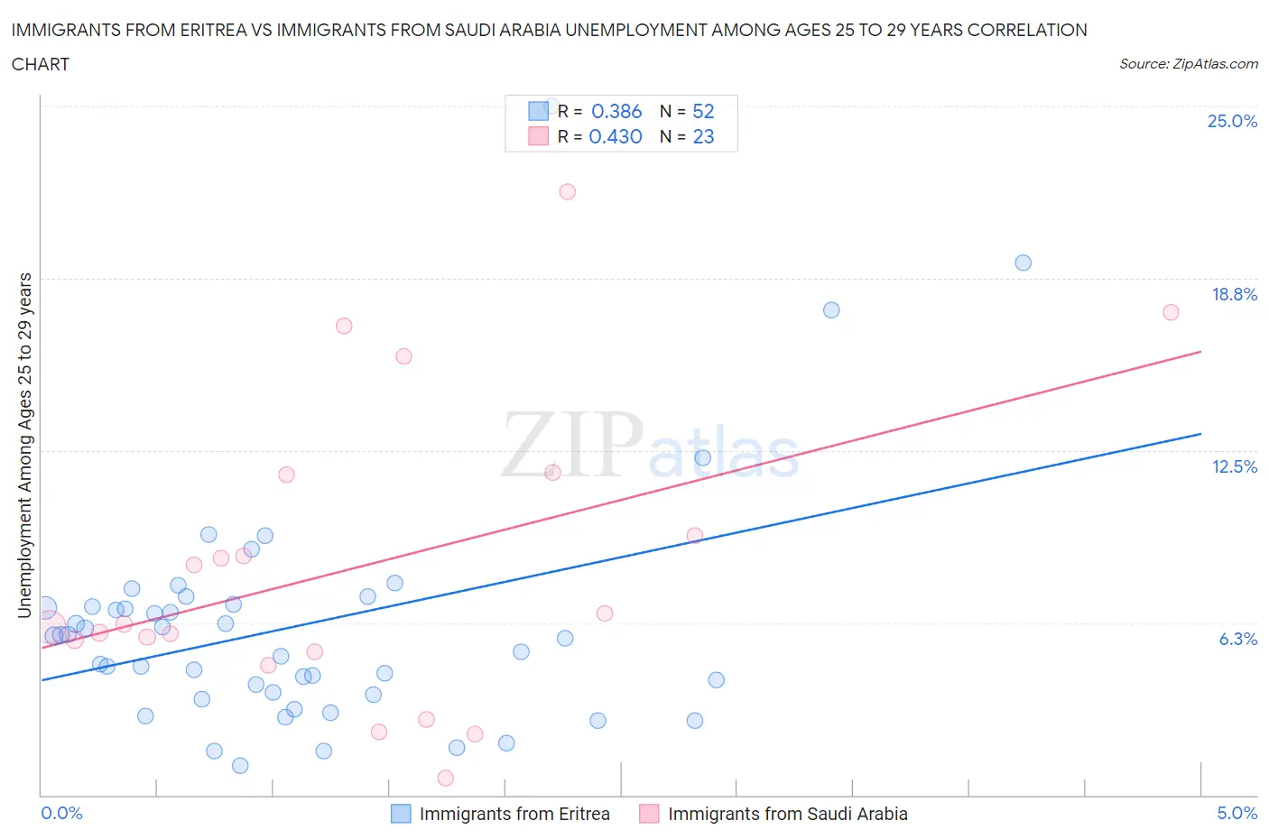 Immigrants from Eritrea vs Immigrants from Saudi Arabia Unemployment Among Ages 25 to 29 years