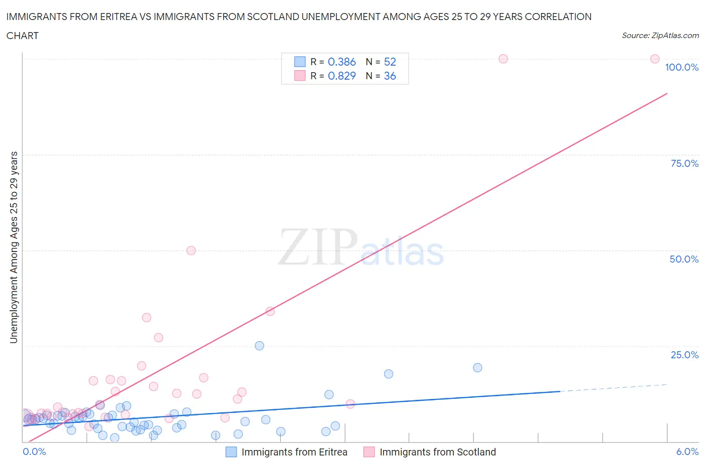 Immigrants from Eritrea vs Immigrants from Scotland Unemployment Among Ages 25 to 29 years