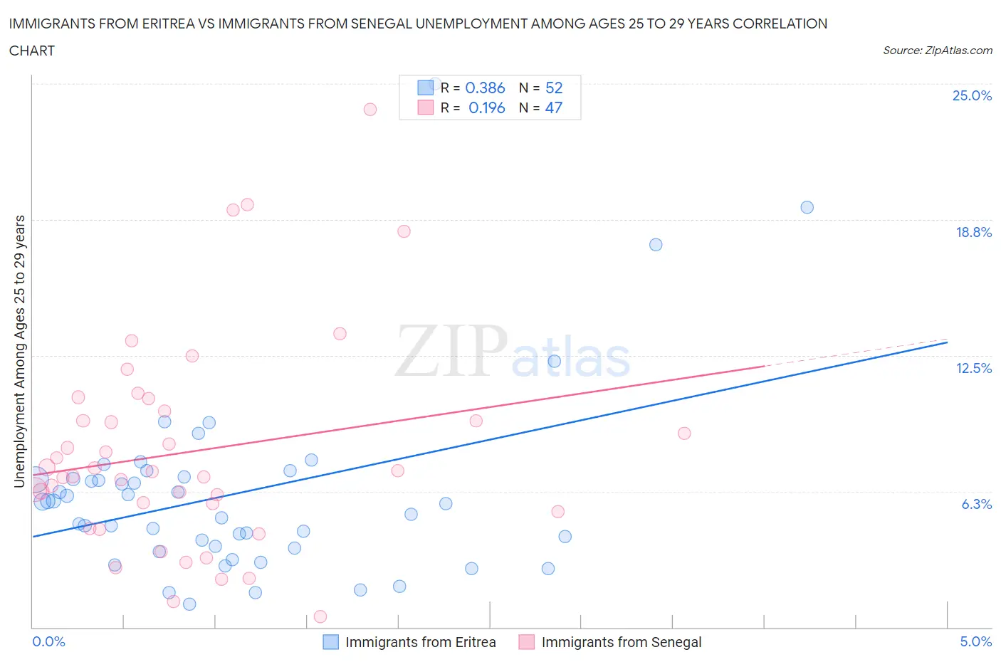 Immigrants from Eritrea vs Immigrants from Senegal Unemployment Among Ages 25 to 29 years