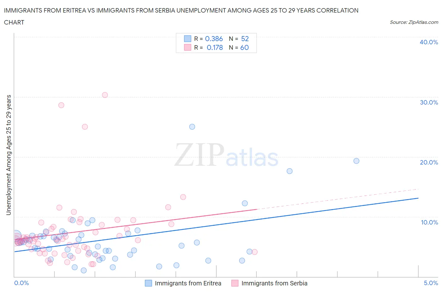 Immigrants from Eritrea vs Immigrants from Serbia Unemployment Among Ages 25 to 29 years