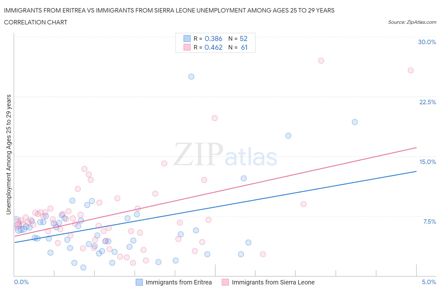 Immigrants from Eritrea vs Immigrants from Sierra Leone Unemployment Among Ages 25 to 29 years
