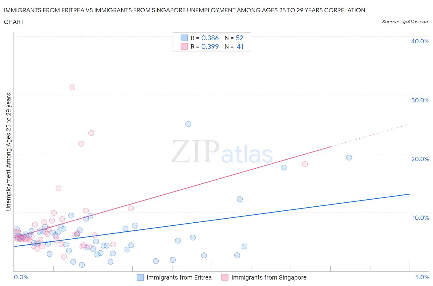 Immigrants from Eritrea vs Immigrants from Singapore Unemployment Among Ages 25 to 29 years