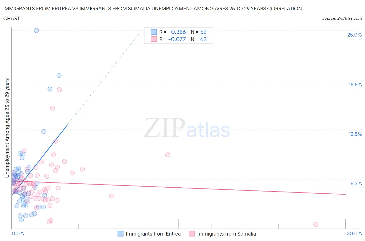 Immigrants from Eritrea vs Immigrants from Somalia Unemployment Among Ages 25 to 29 years