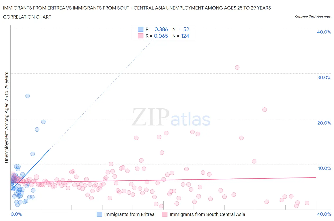 Immigrants from Eritrea vs Immigrants from South Central Asia Unemployment Among Ages 25 to 29 years