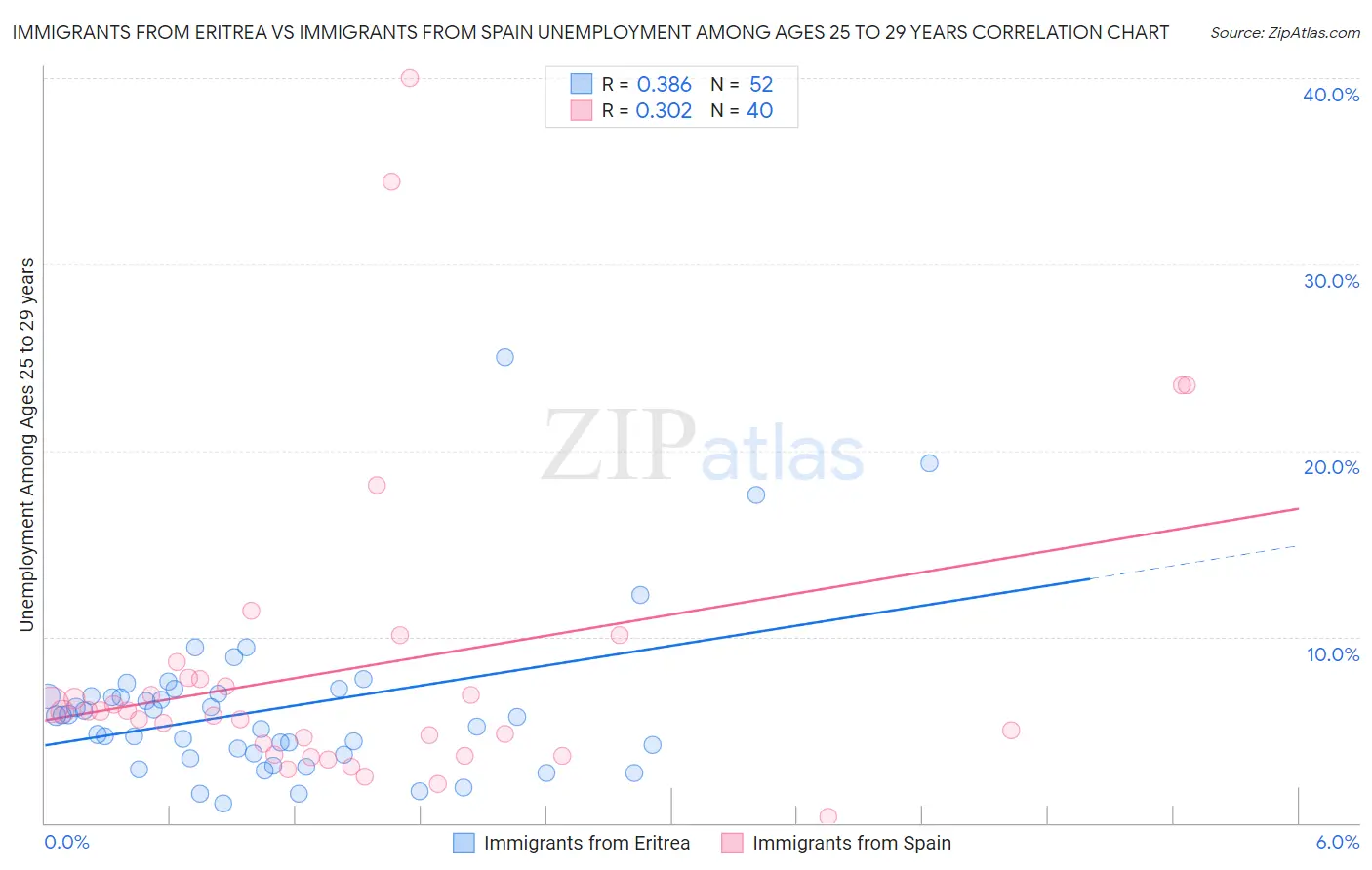 Immigrants from Eritrea vs Immigrants from Spain Unemployment Among Ages 25 to 29 years