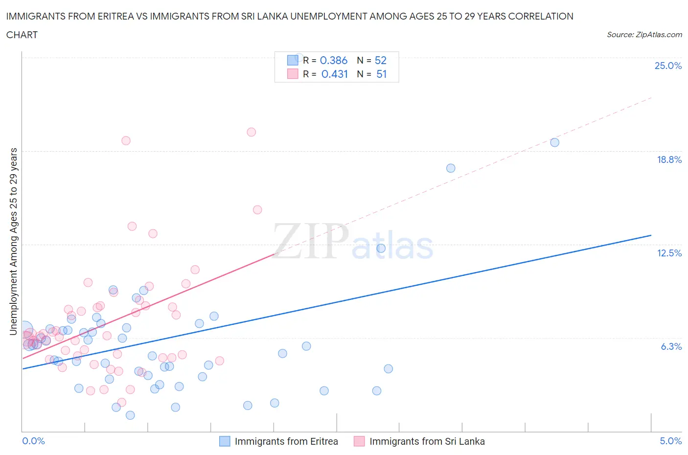 Immigrants from Eritrea vs Immigrants from Sri Lanka Unemployment Among Ages 25 to 29 years