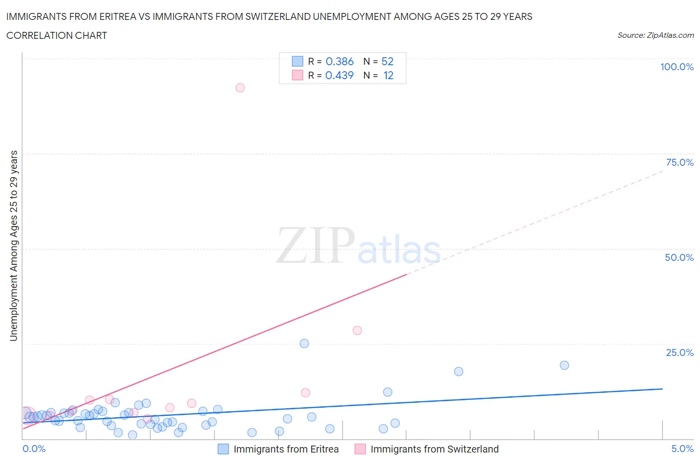 Immigrants from Eritrea vs Immigrants from Switzerland Unemployment Among Ages 25 to 29 years