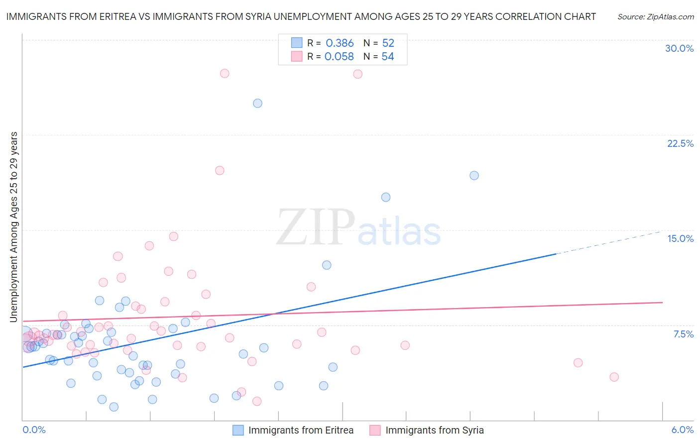 Immigrants from Eritrea vs Immigrants from Syria Unemployment Among Ages 25 to 29 years
