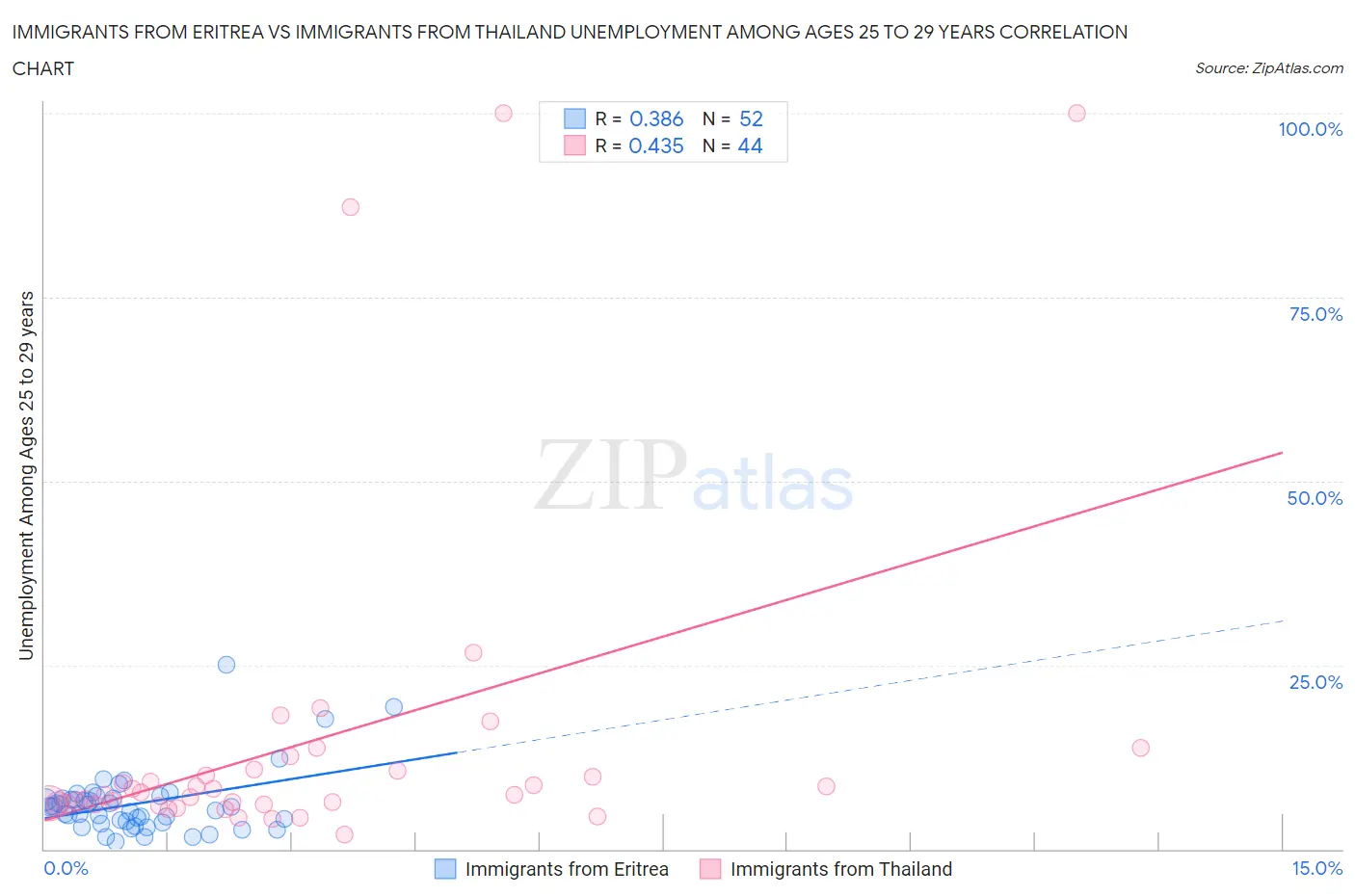 Immigrants from Eritrea vs Immigrants from Thailand Unemployment Among Ages 25 to 29 years