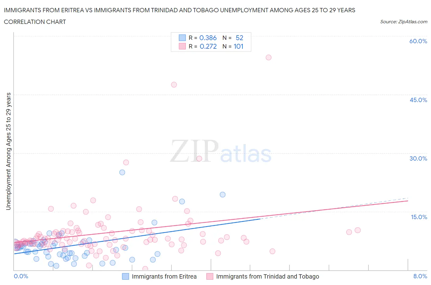Immigrants from Eritrea vs Immigrants from Trinidad and Tobago Unemployment Among Ages 25 to 29 years