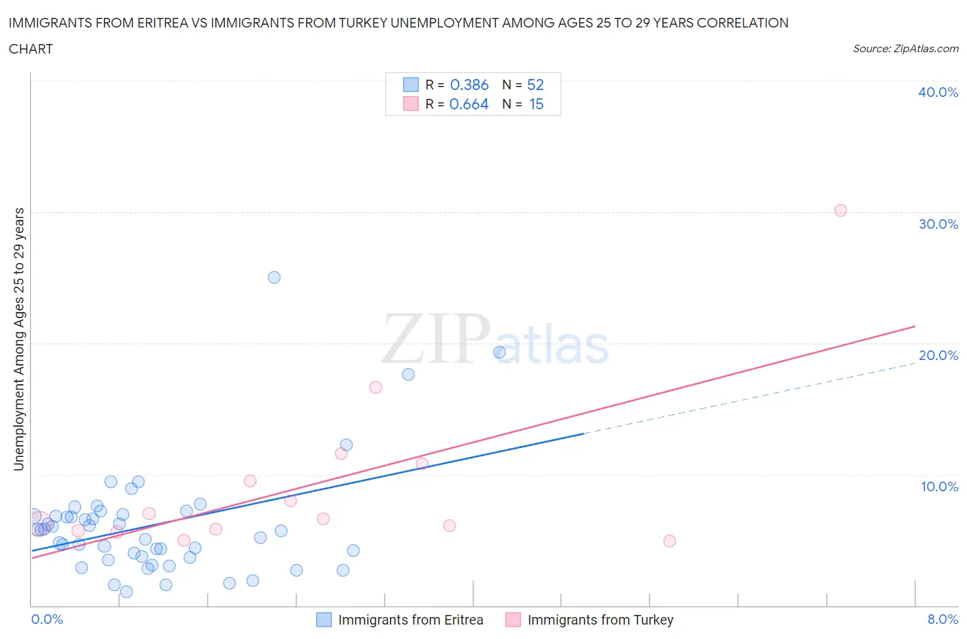 Immigrants from Eritrea vs Immigrants from Turkey Unemployment Among Ages 25 to 29 years