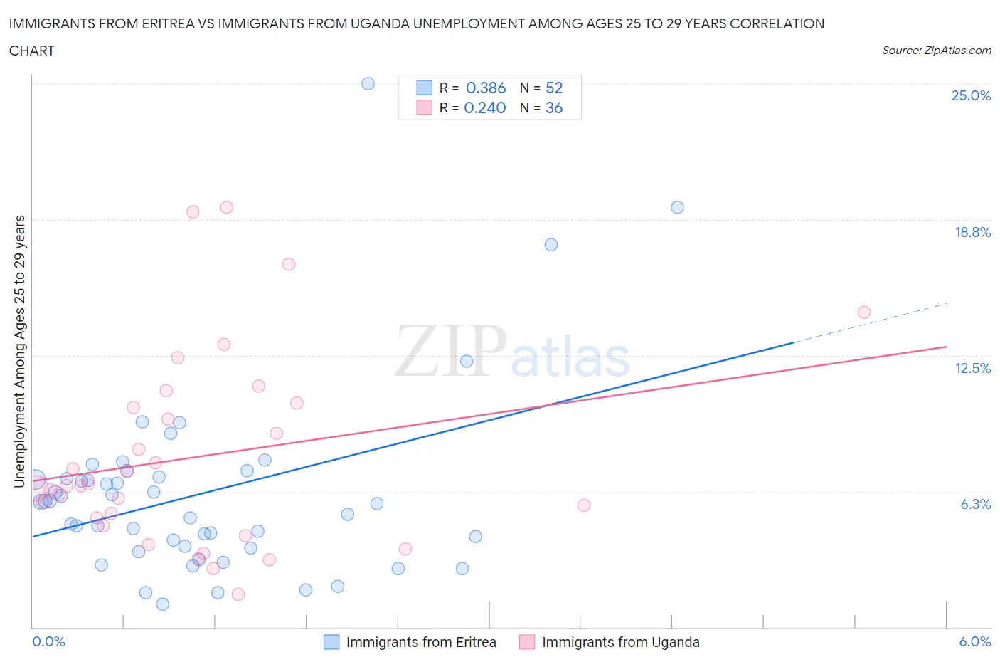 Immigrants from Eritrea vs Immigrants from Uganda Unemployment Among Ages 25 to 29 years