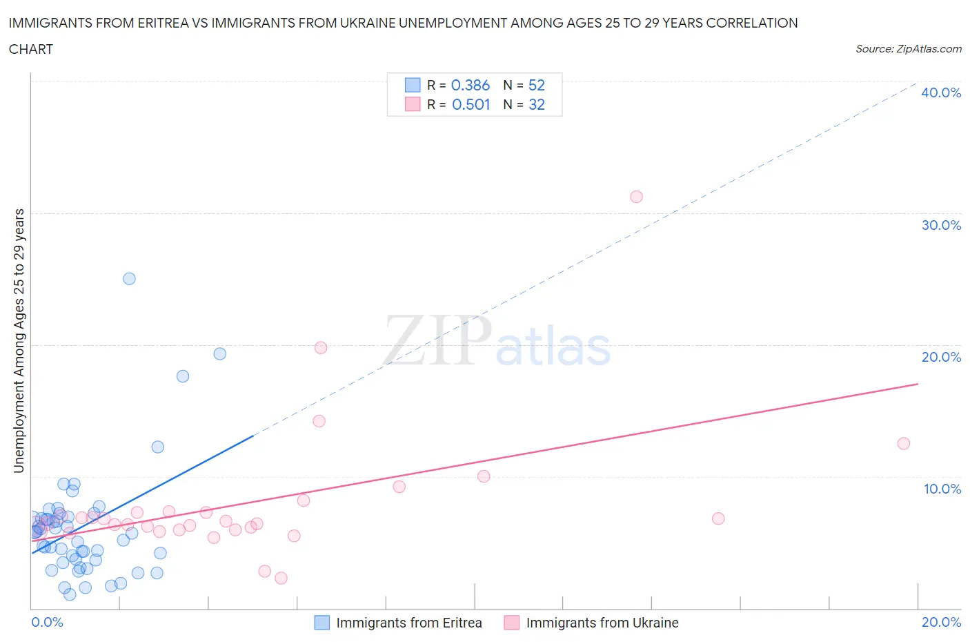 Immigrants from Eritrea vs Immigrants from Ukraine Unemployment Among Ages 25 to 29 years