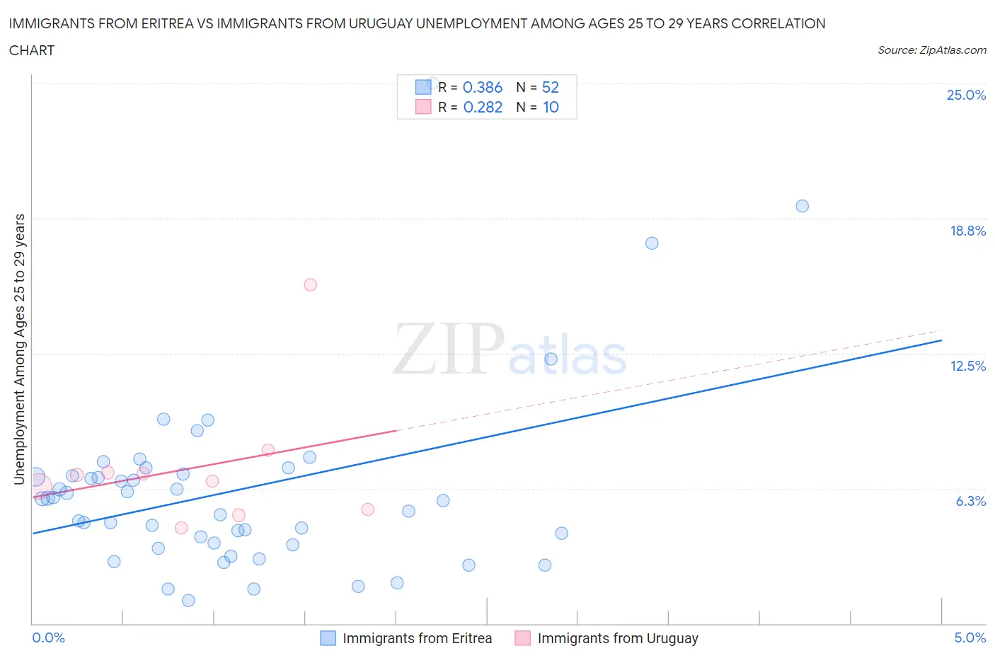 Immigrants from Eritrea vs Immigrants from Uruguay Unemployment Among Ages 25 to 29 years