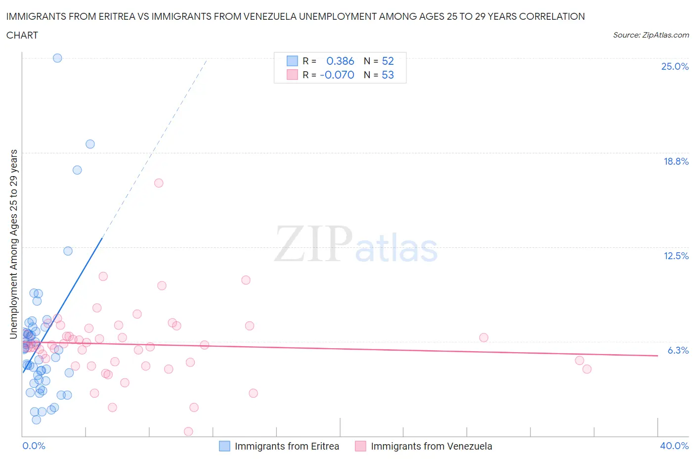 Immigrants from Eritrea vs Immigrants from Venezuela Unemployment Among Ages 25 to 29 years