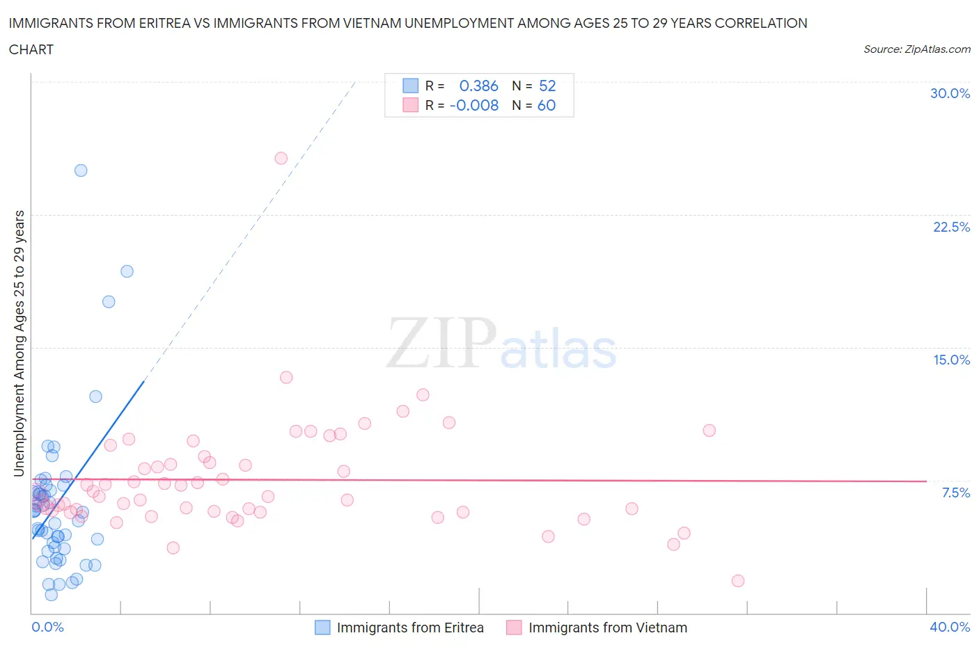 Immigrants from Eritrea vs Immigrants from Vietnam Unemployment Among Ages 25 to 29 years