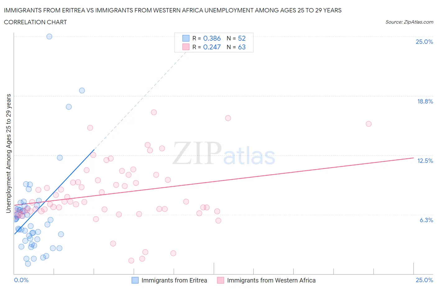 Immigrants from Eritrea vs Immigrants from Western Africa Unemployment Among Ages 25 to 29 years