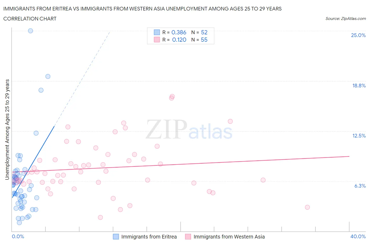 Immigrants from Eritrea vs Immigrants from Western Asia Unemployment Among Ages 25 to 29 years