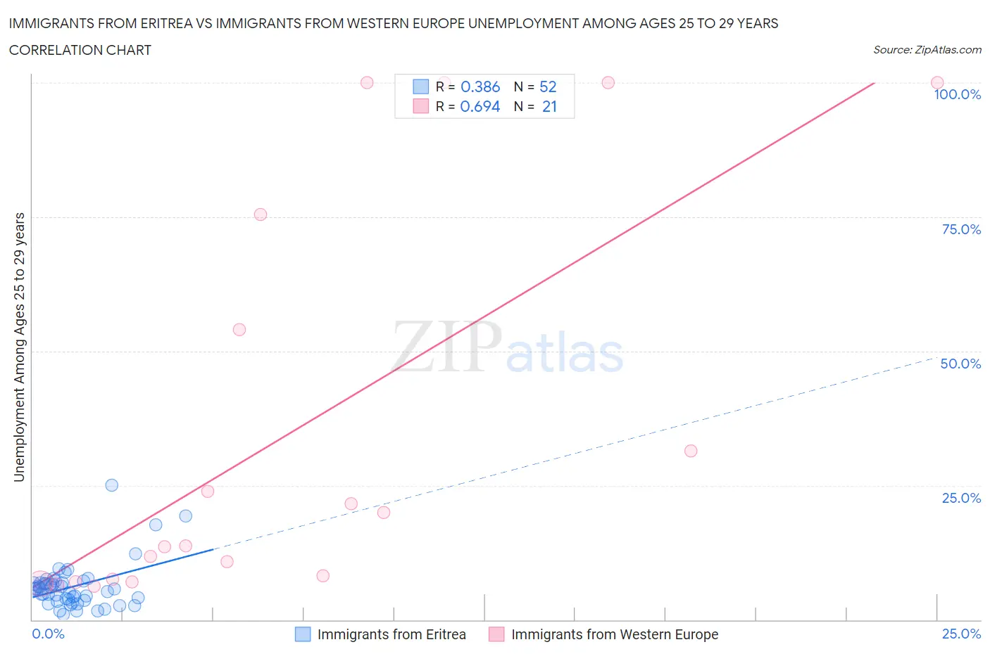 Immigrants from Eritrea vs Immigrants from Western Europe Unemployment Among Ages 25 to 29 years