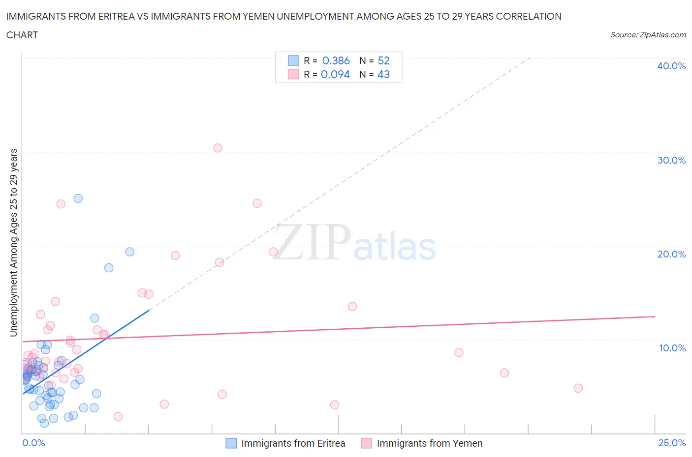 Immigrants from Eritrea vs Immigrants from Yemen Unemployment Among Ages 25 to 29 years