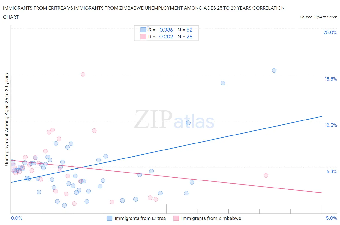 Immigrants from Eritrea vs Immigrants from Zimbabwe Unemployment Among Ages 25 to 29 years