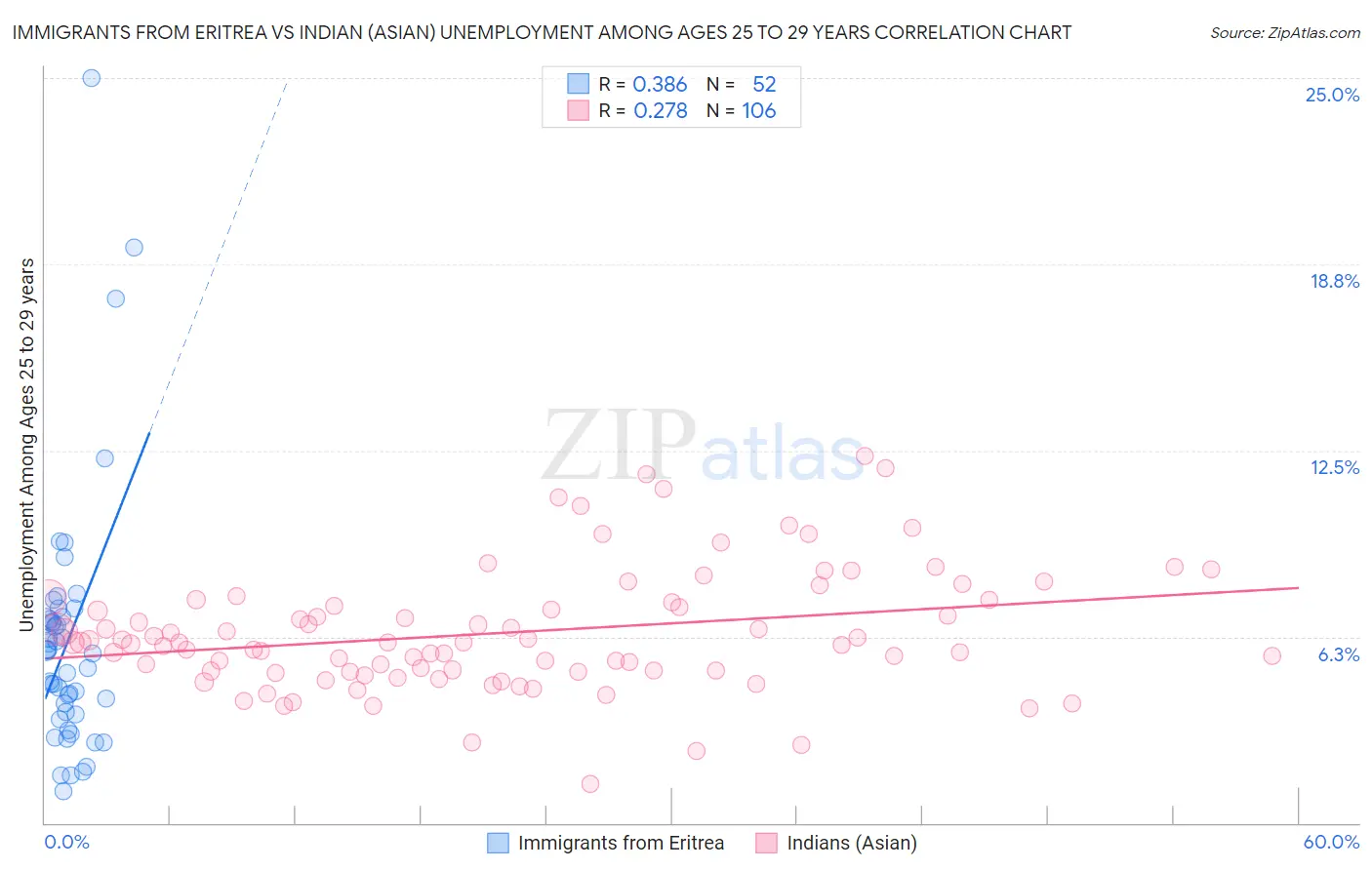 Immigrants from Eritrea vs Indian (Asian) Unemployment Among Ages 25 to 29 years