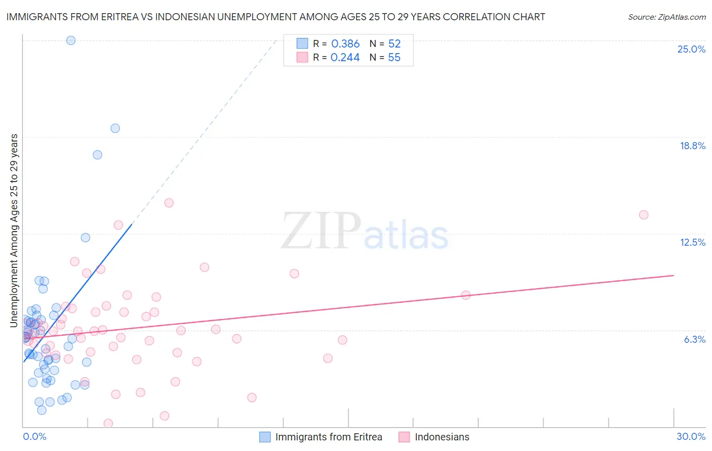 Immigrants from Eritrea vs Indonesian Unemployment Among Ages 25 to 29 years