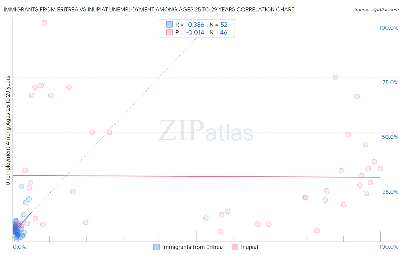 Immigrants from Eritrea vs Inupiat Unemployment Among Ages 25 to 29 years