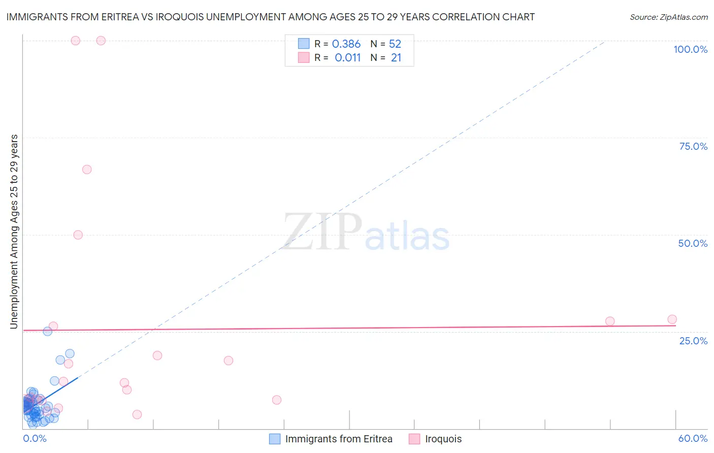 Immigrants from Eritrea vs Iroquois Unemployment Among Ages 25 to 29 years